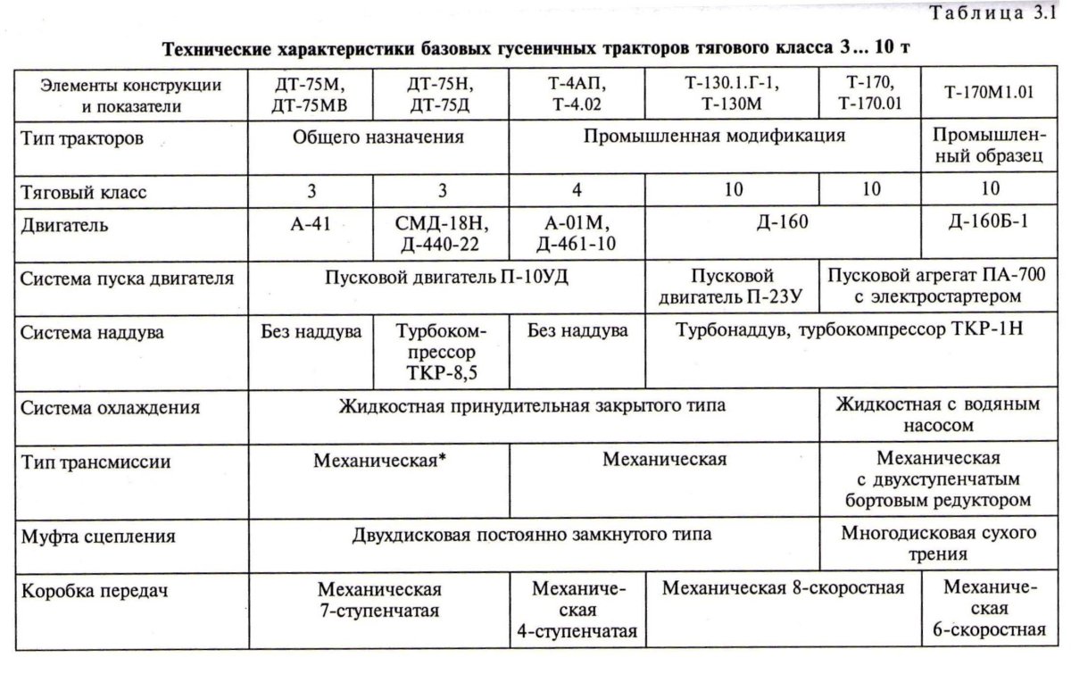 Тяговые классы тракторов таблица