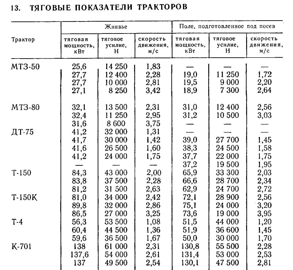 Тяговое усилие трактора МТЗ 82