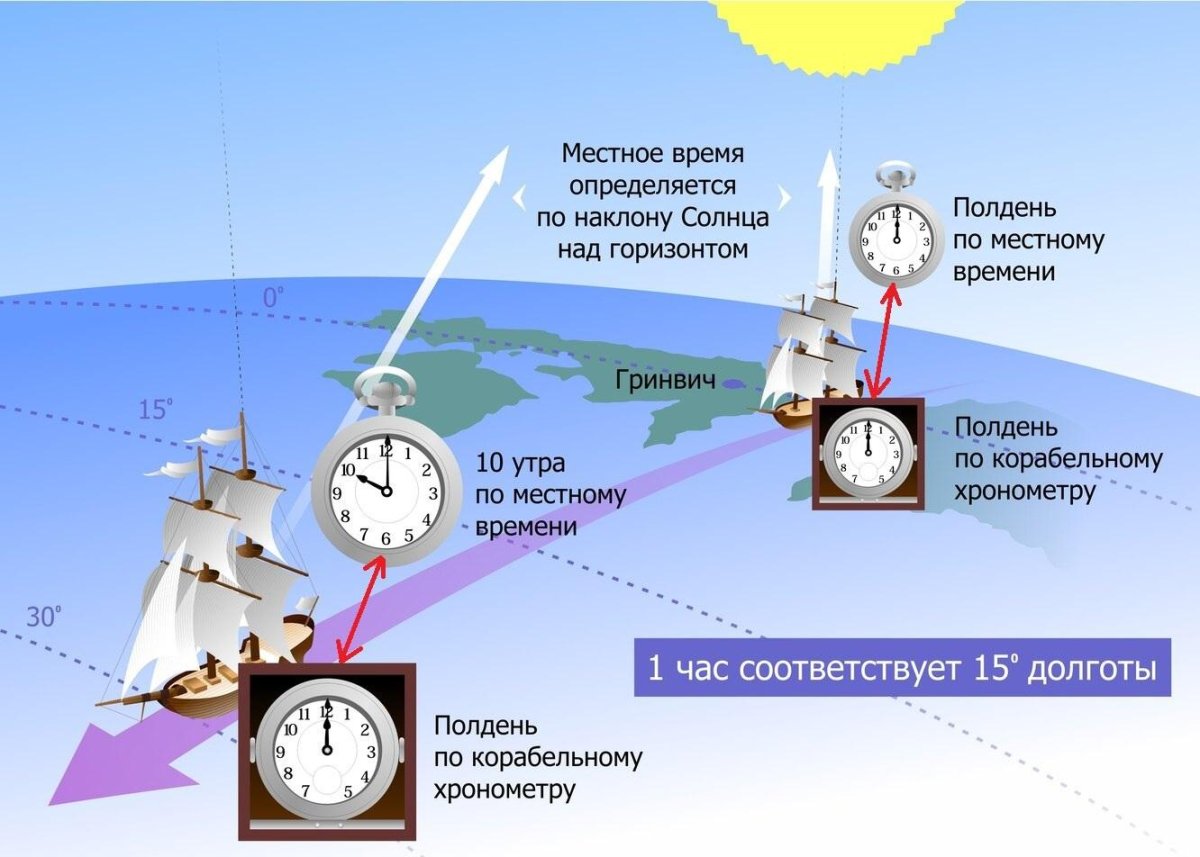 Прибор для определения местоположения корабля