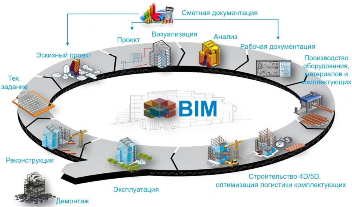 Жизненный цикл BIM модели