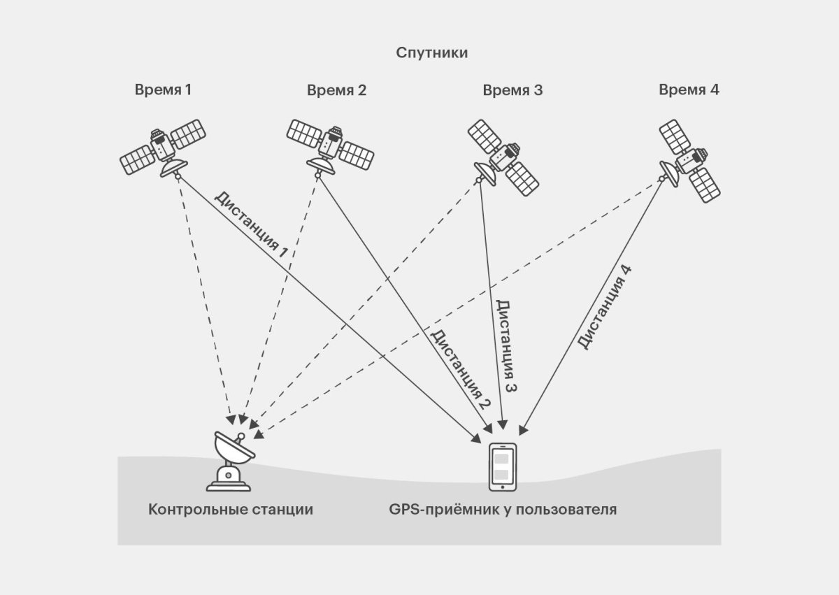 Как работает GPS