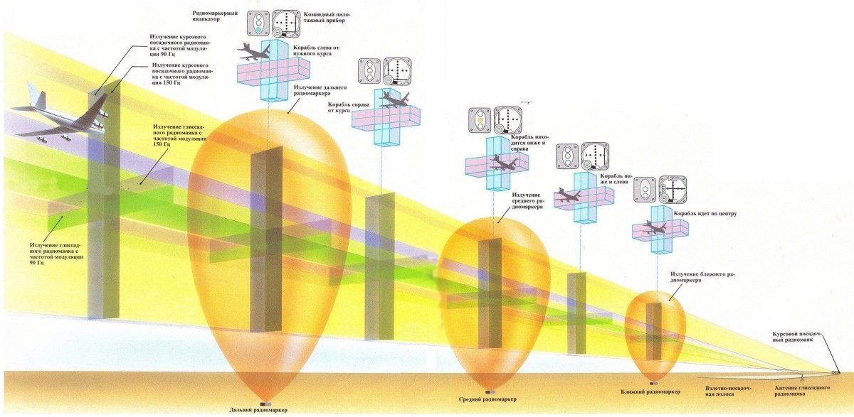 Глиссадный радиомаяк принцип работы