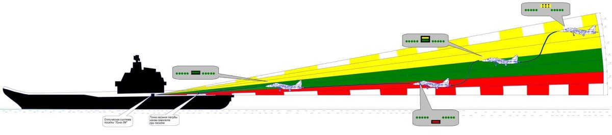 Оптическая система посадки на авианосец