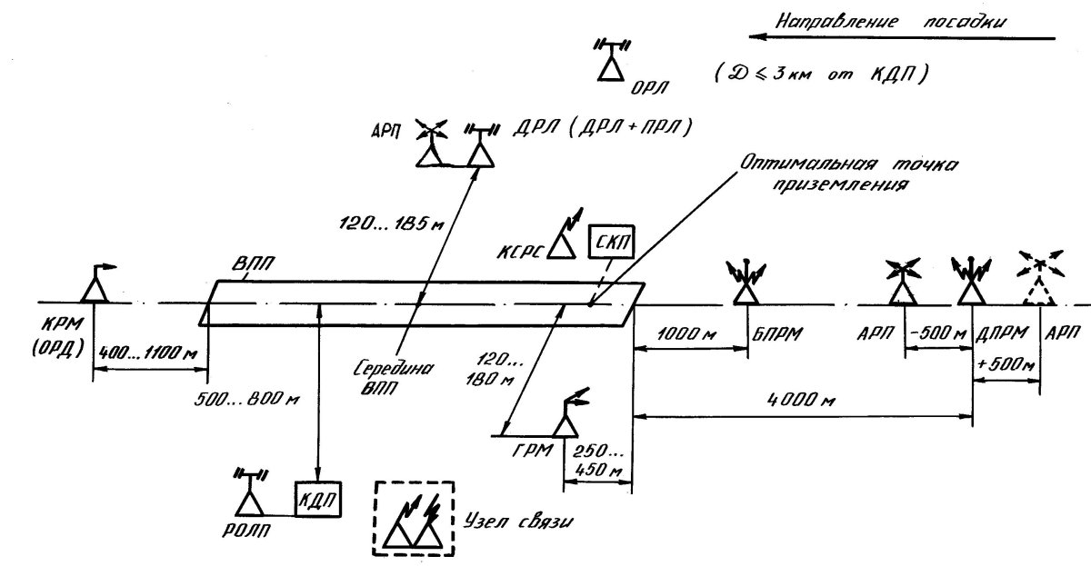 Схема радиотехнического оборудования аэродрома