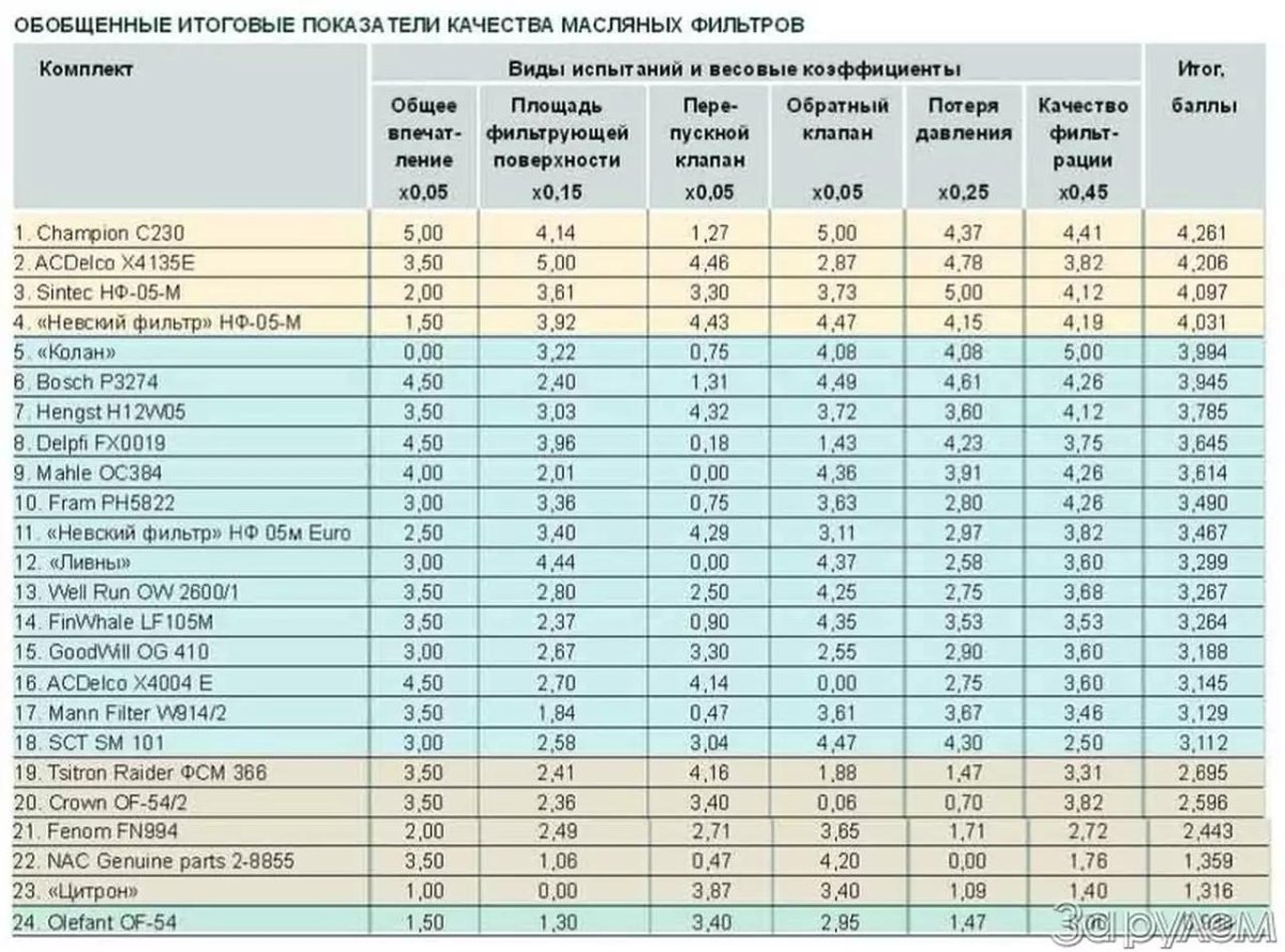 Таблица размеров фильтров масляных Vic