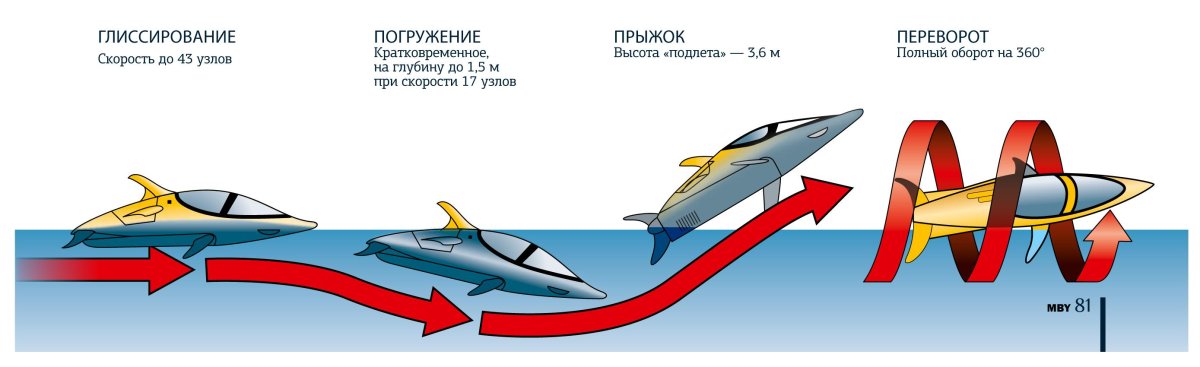 Глиссирование лодки