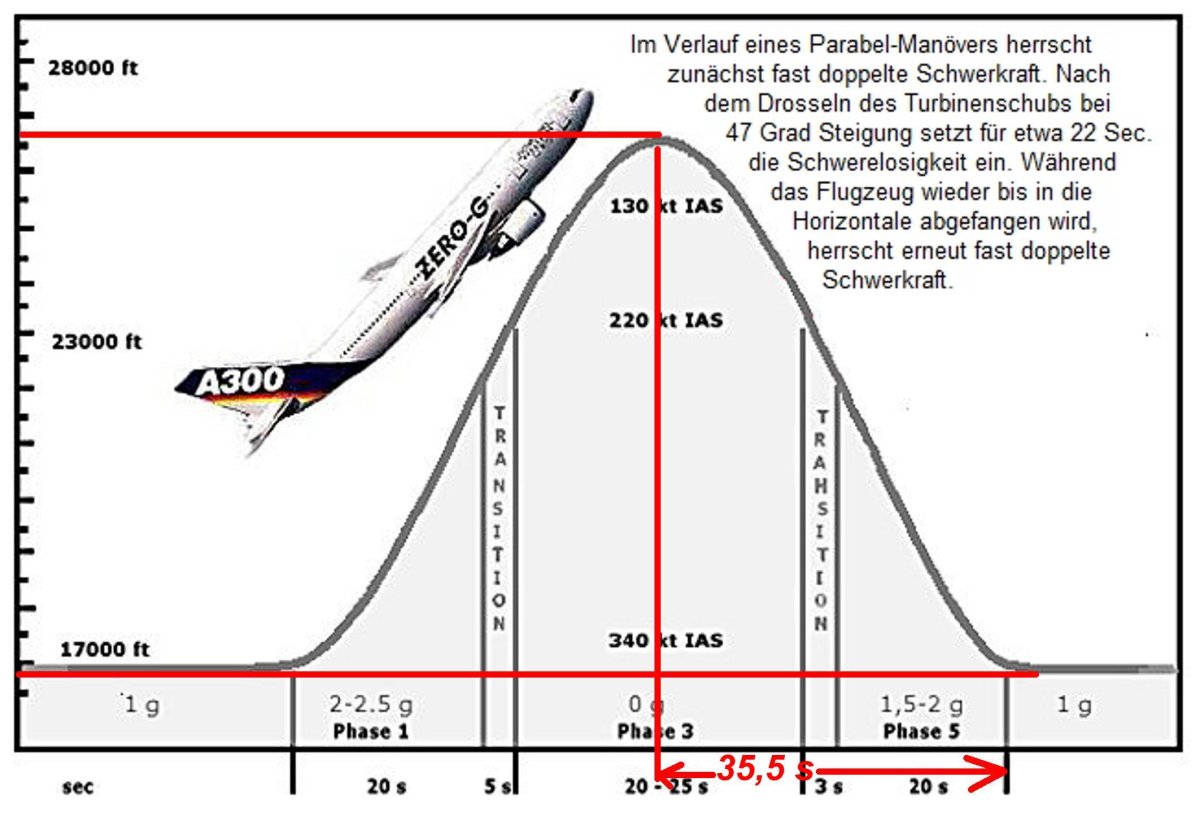 Параболическая Траектория полета самолета