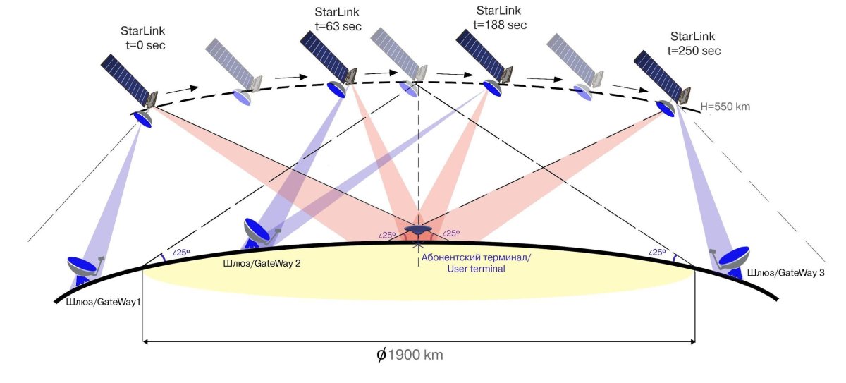 Терминалы системы спутниковой связи Starlink
