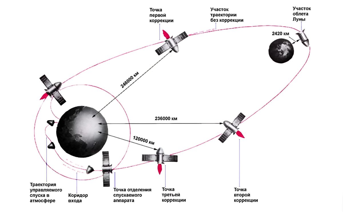 Траектории полета космических аппаратов