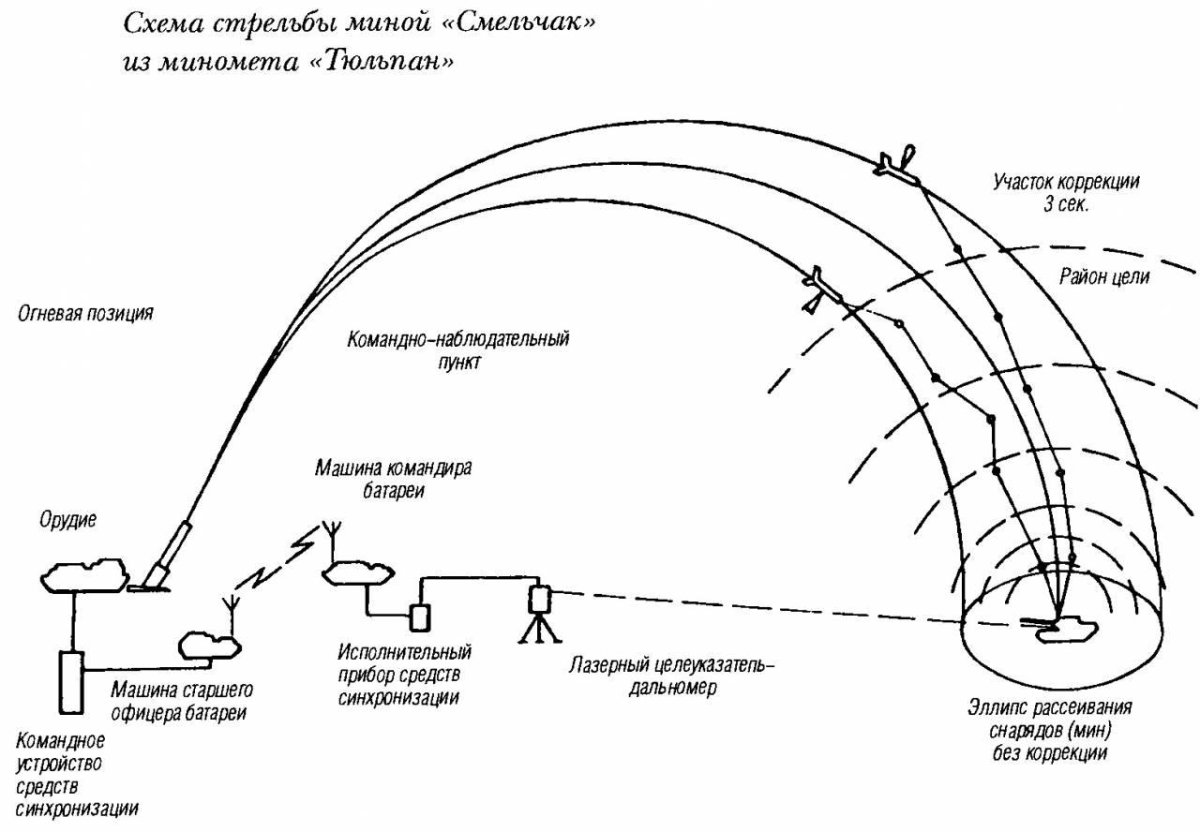Миномёт тюльпан 240 мм дальность стрельбы