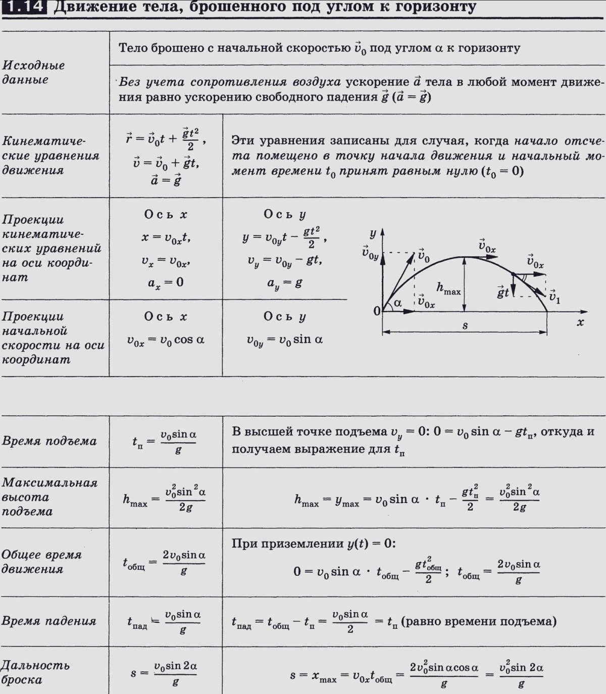 Формулы кинематики движения тела брошенного под углом к горизонту