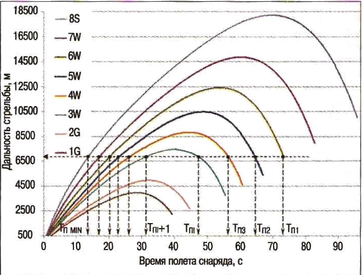 Дальность полета 155 мм снаряда