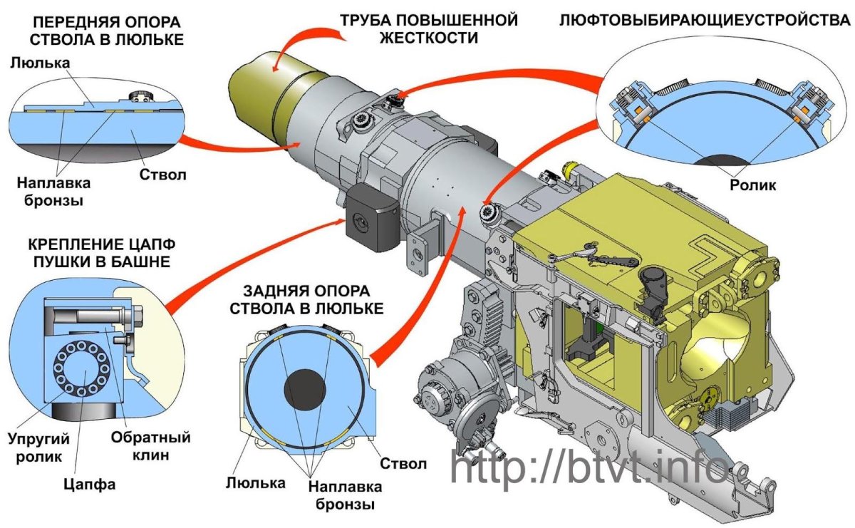 Калибр танковой пушки т-72