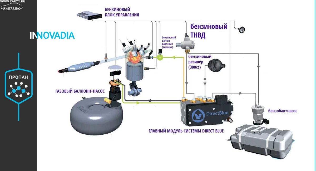 Система ГБО 4-го поколения