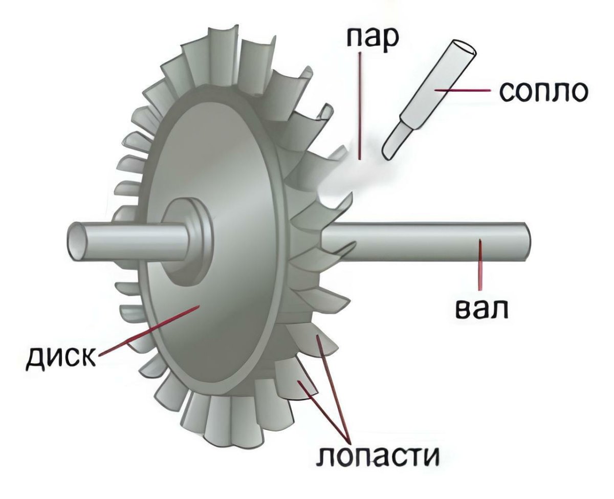 Паровая турбина схема физика 8
