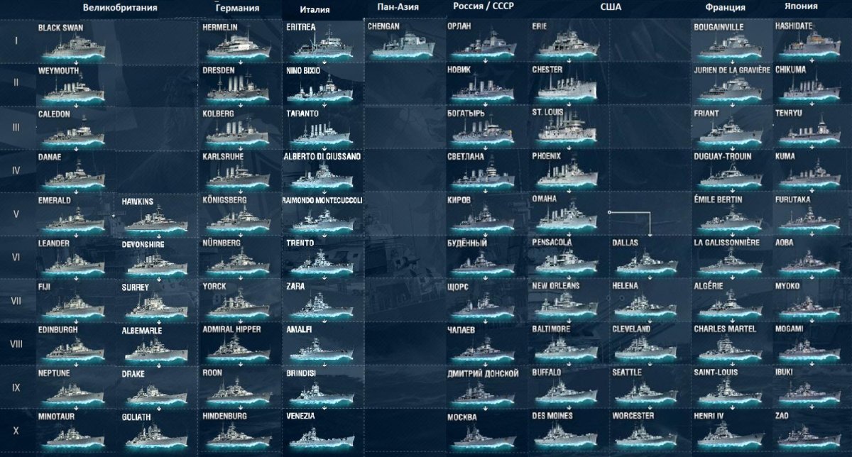 Ветка кораблей в World of Warships