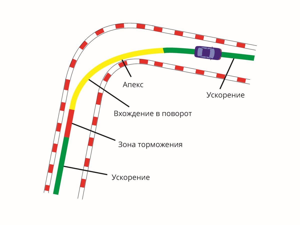 Траектория Апекс поворота