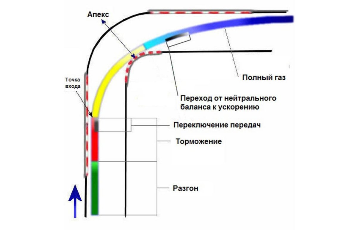 Траектория поворотов в картинге