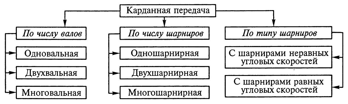 Классификация карданных передач