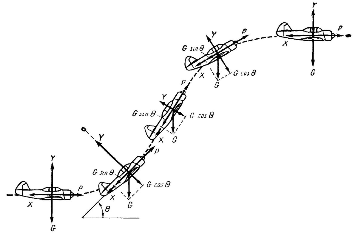 Схема сил и уравнение движения на пикировании