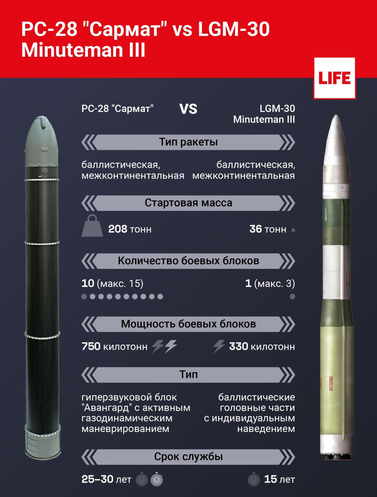 RS-28 Сармат