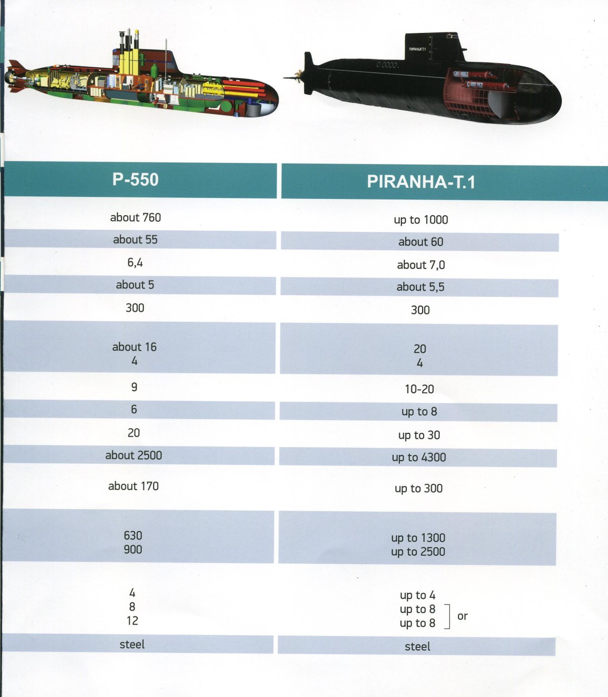 Пл Пиранья п-750