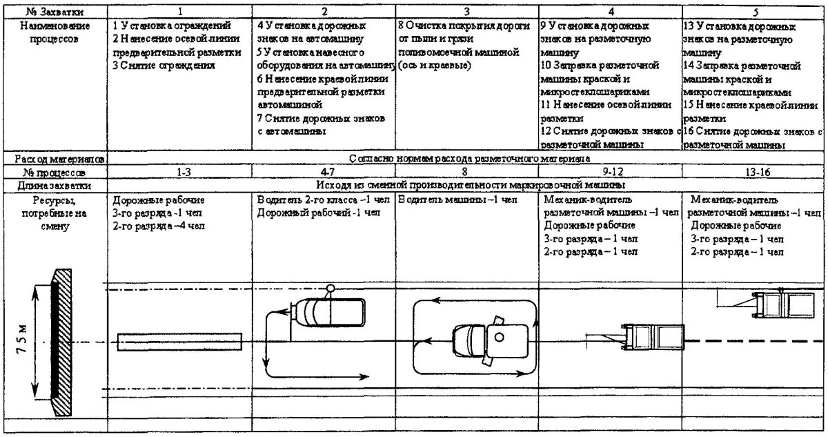 Схема нанесения горизонтальной дорожной разметки