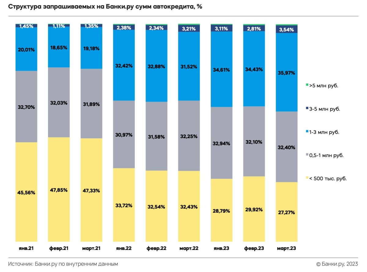 Процент автокредита в 2023 году
