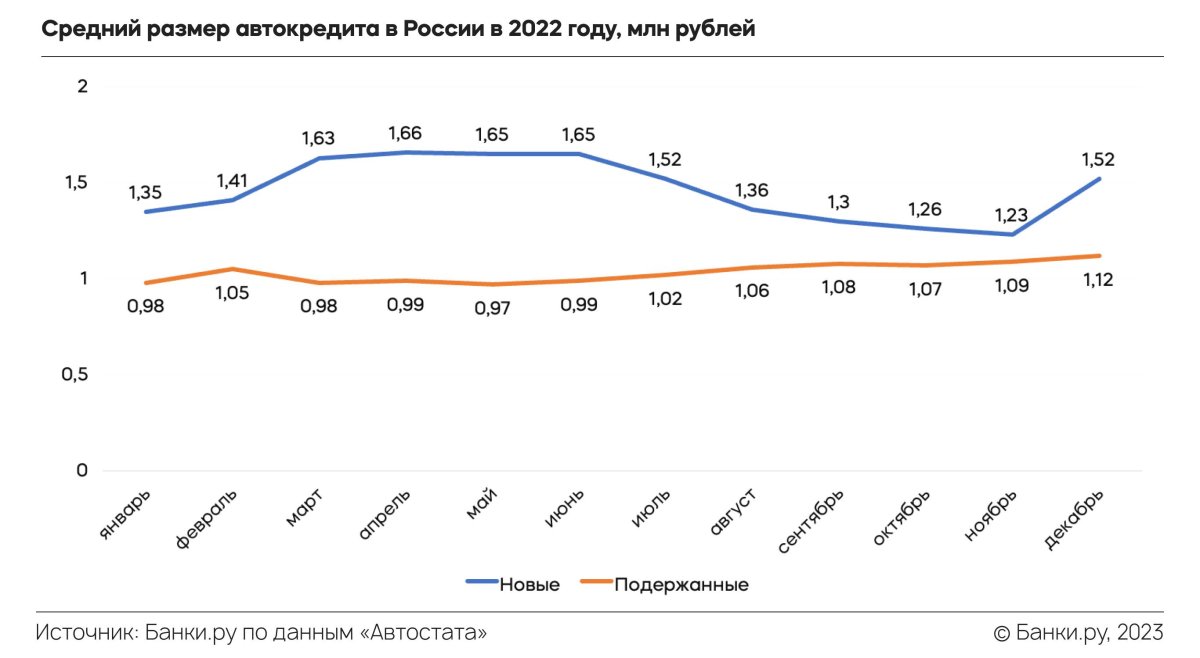 Автокредит по годам средняя ставка