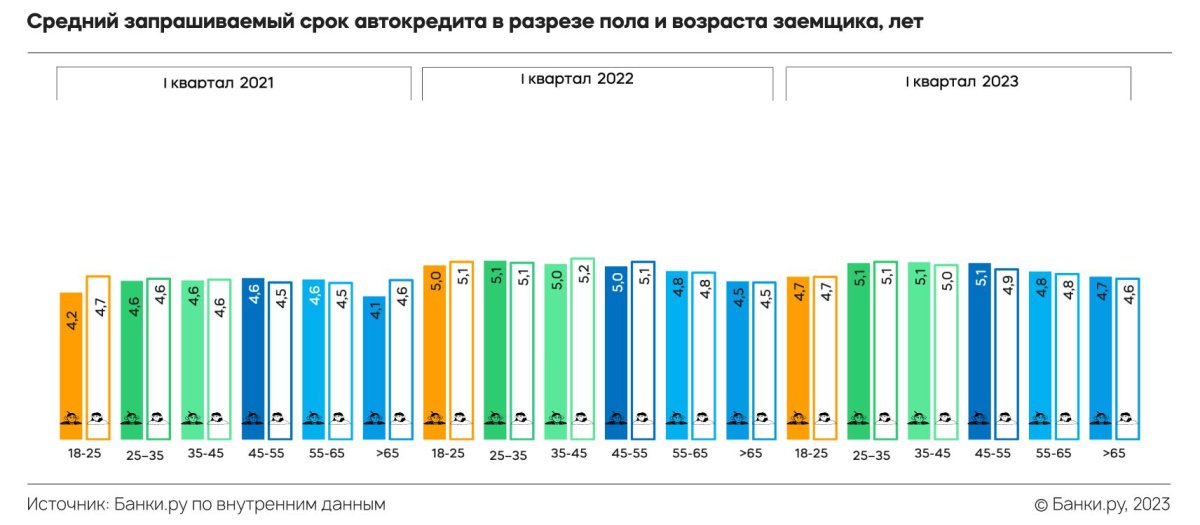 Ставка автокредита в банках 2022