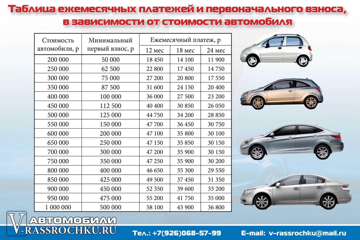 Автокредит таблица банков