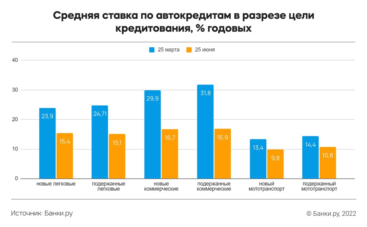 Средняя ставка по автокредиту 2022