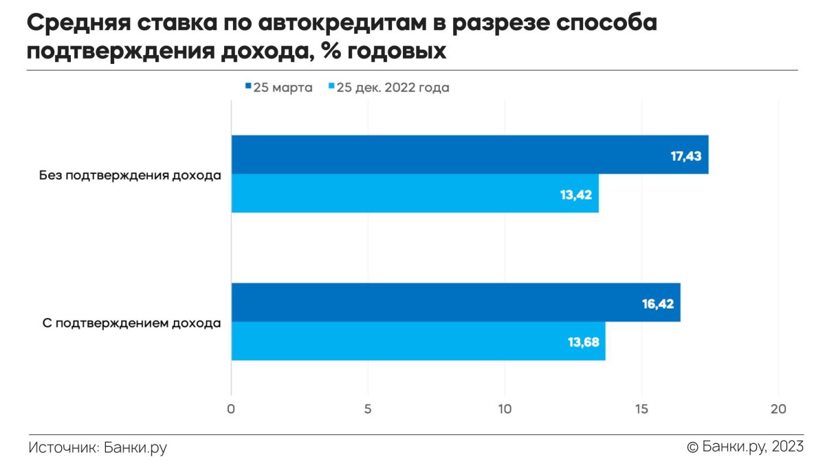 Автокредит по годам средняя ставка