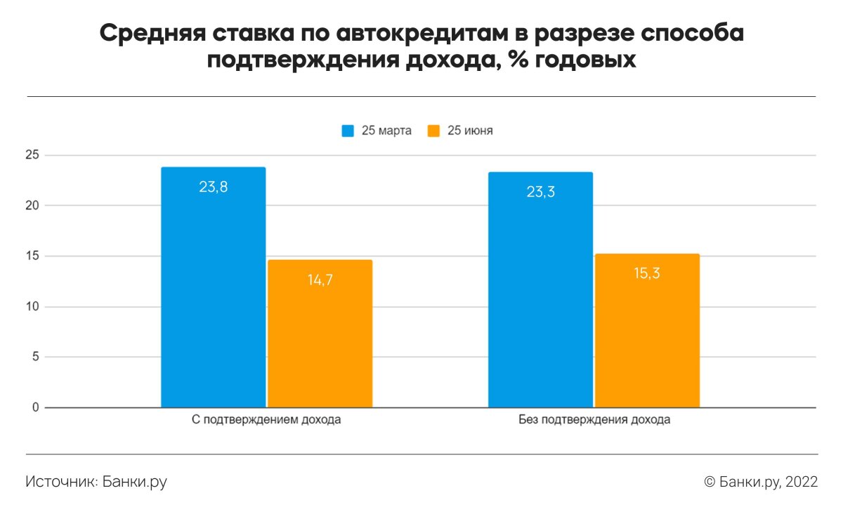 Ставка по автокредиту