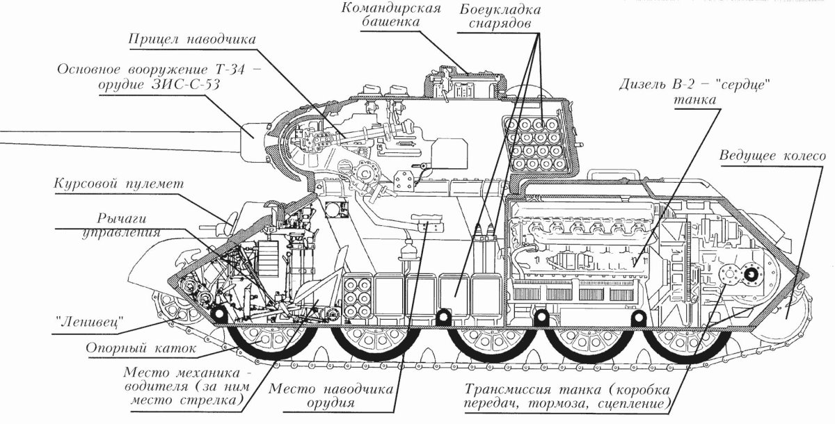 Конструкция танка т-34