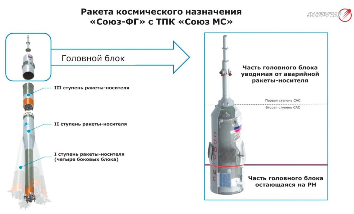 Схема ракеты-носителя Союз 1