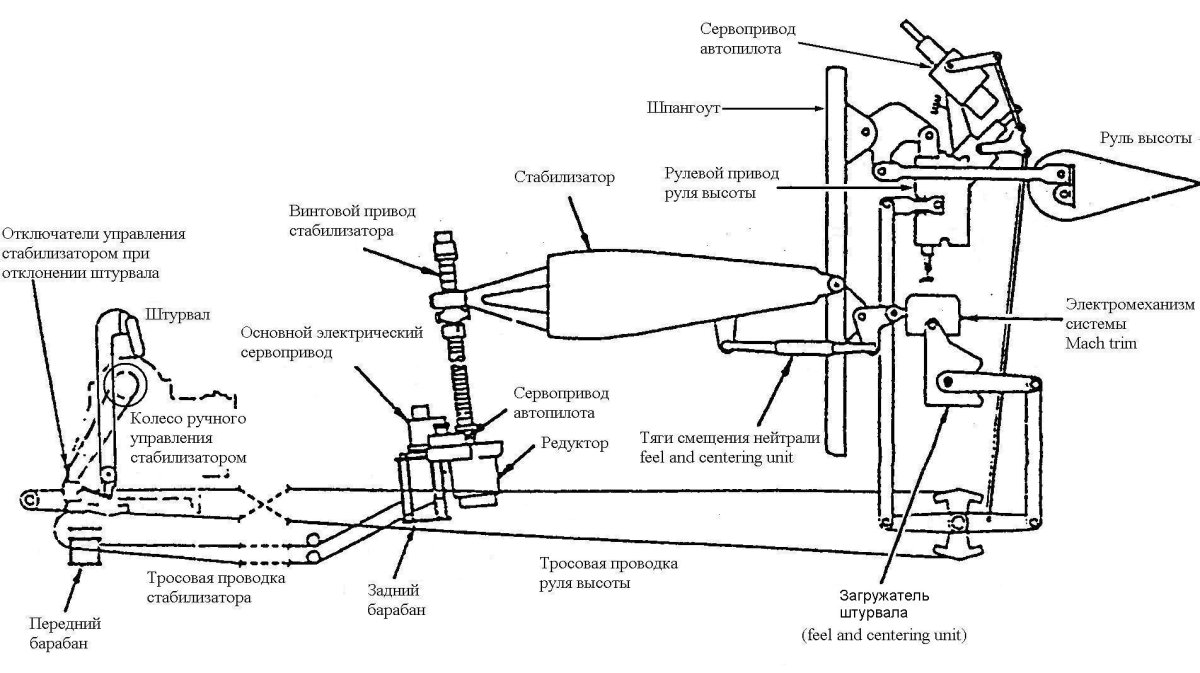 Механизм перестановки стабилизатора