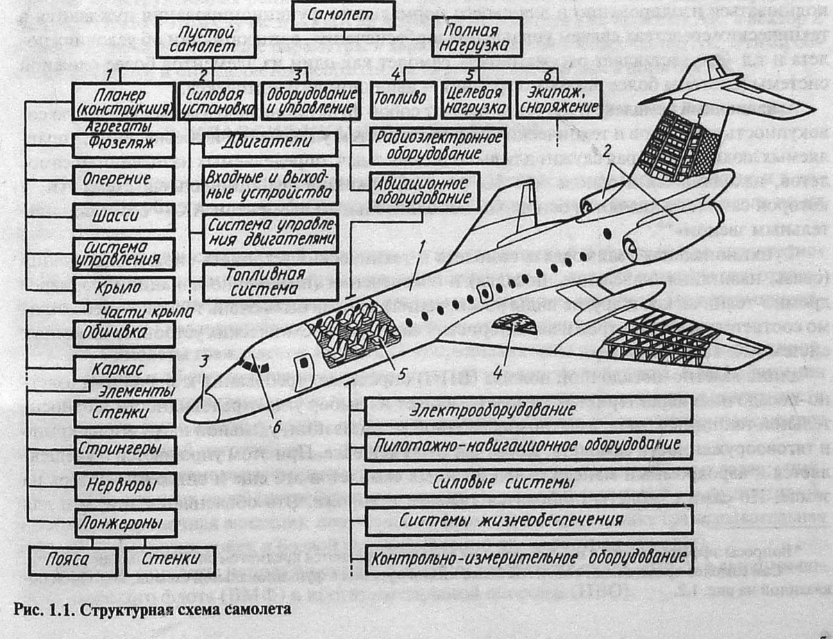 Структурная схема летательного аппарата