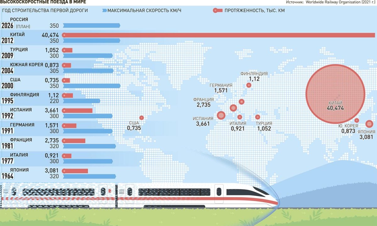 ВСМ Москва Петербург
