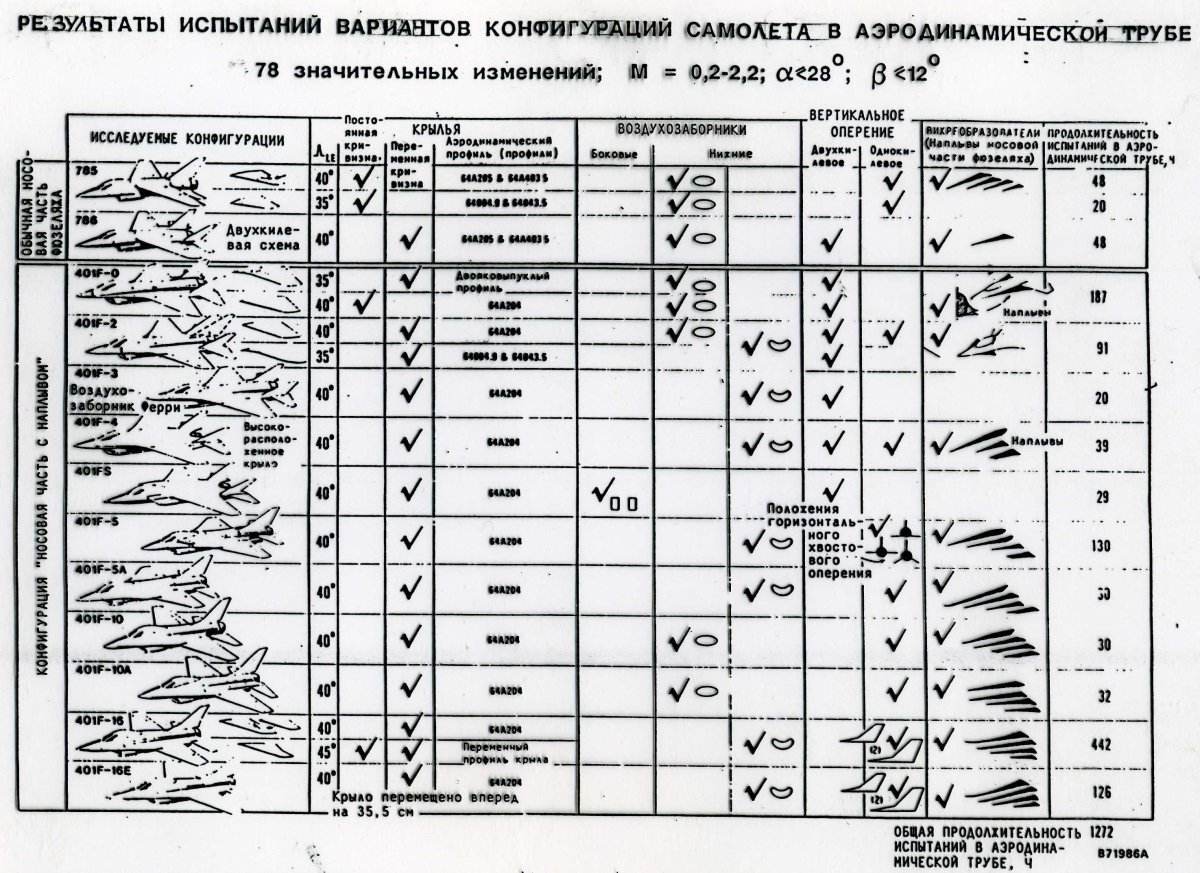 Этапы проектирования самолета
