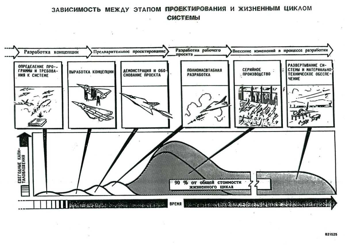 Этапы проектирования авиационной техники