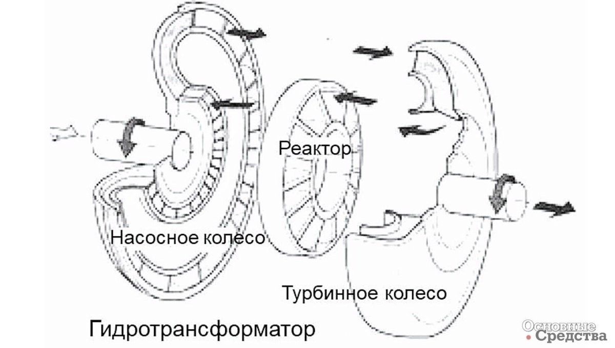 Гидротрансформатор