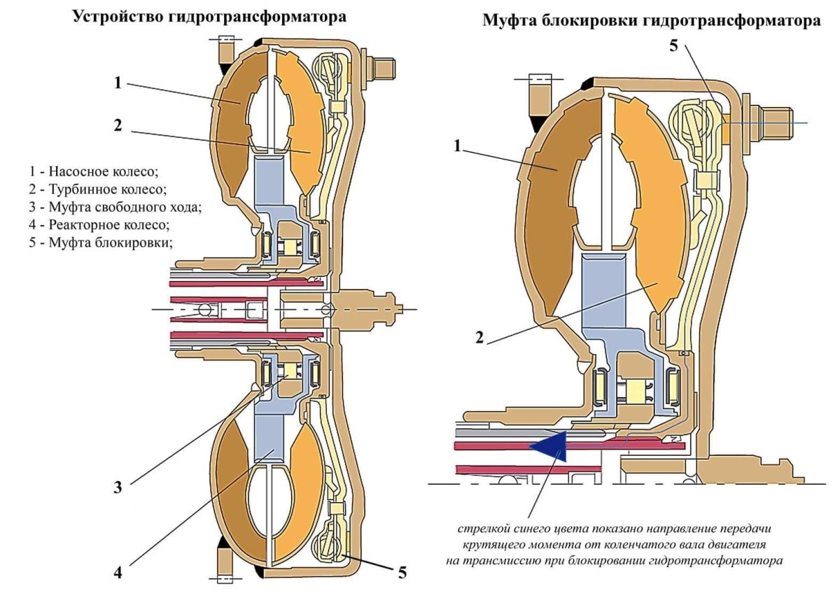 Муфта блокировки гидротрансформатора АКПП