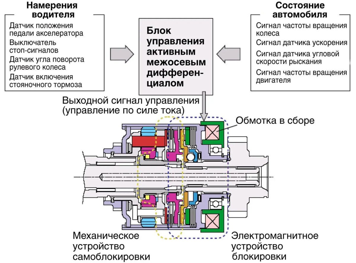 Задний привод Субару Форестер