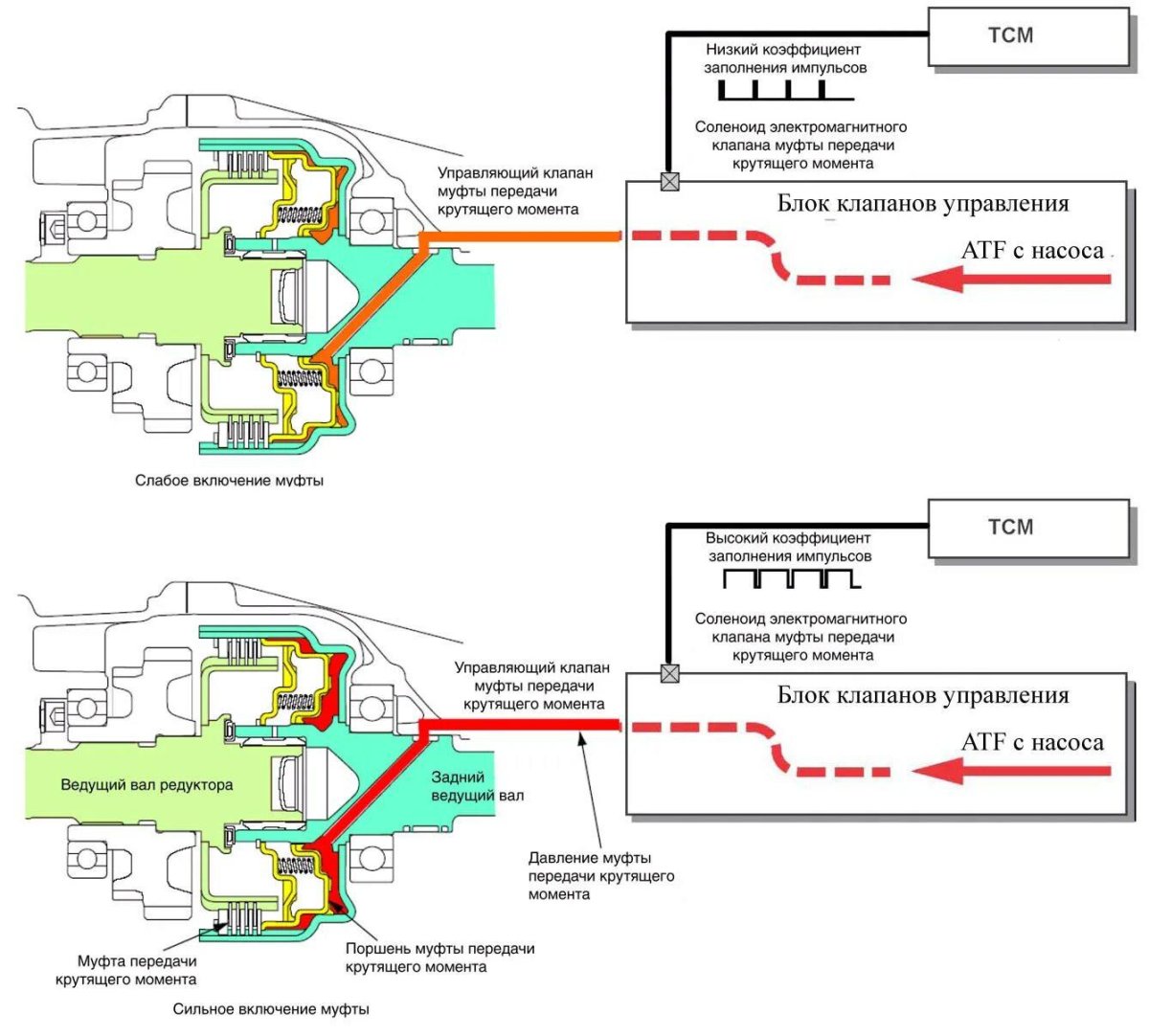 Subaru схема полного привода