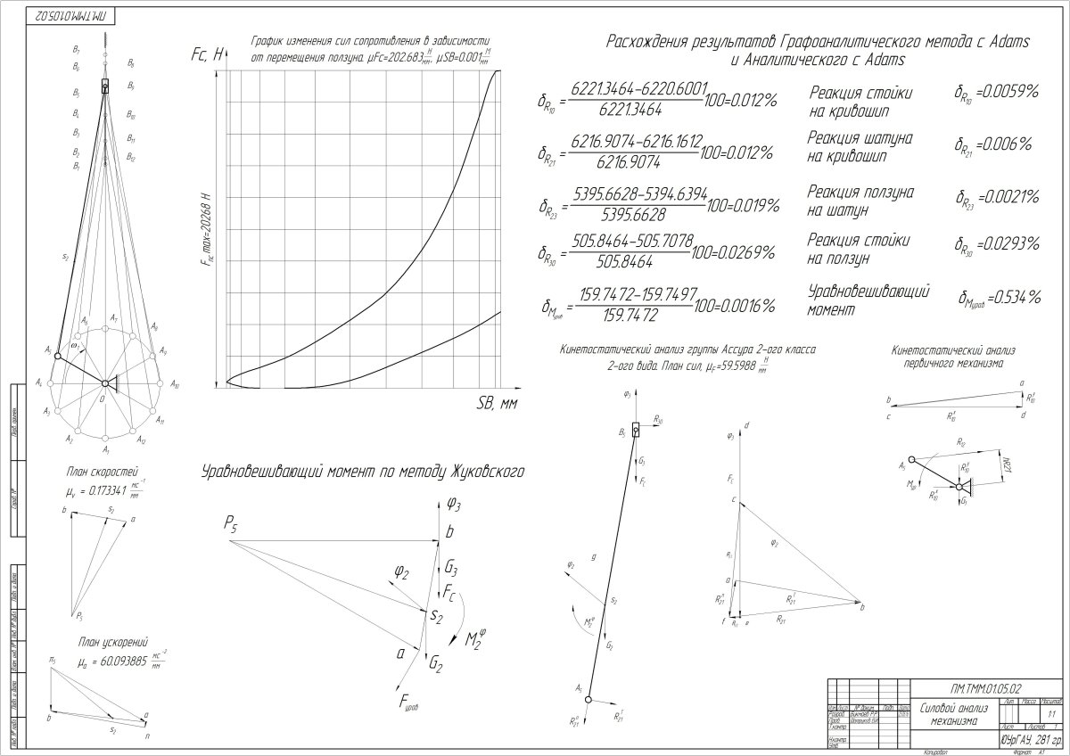 Построение плана скоростей Кривошипно-ползунного механизма