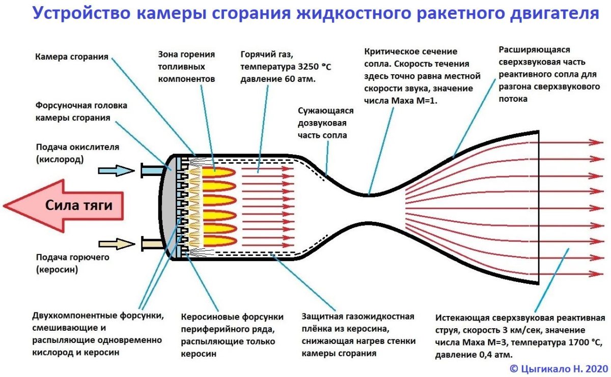 Сопло ракеты схема