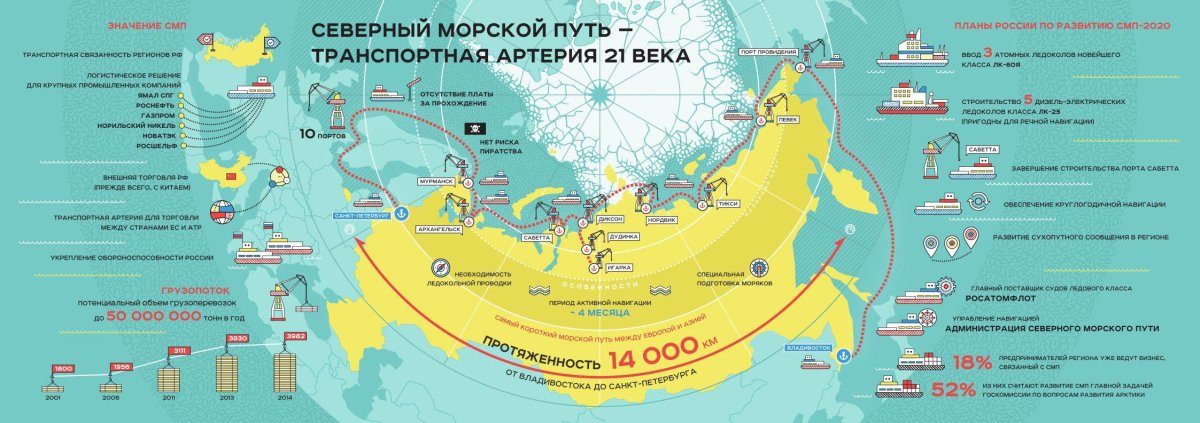 Арктика Северный морской путь на карте