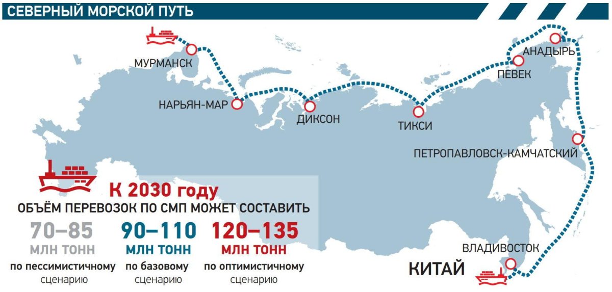 Северный морской путь