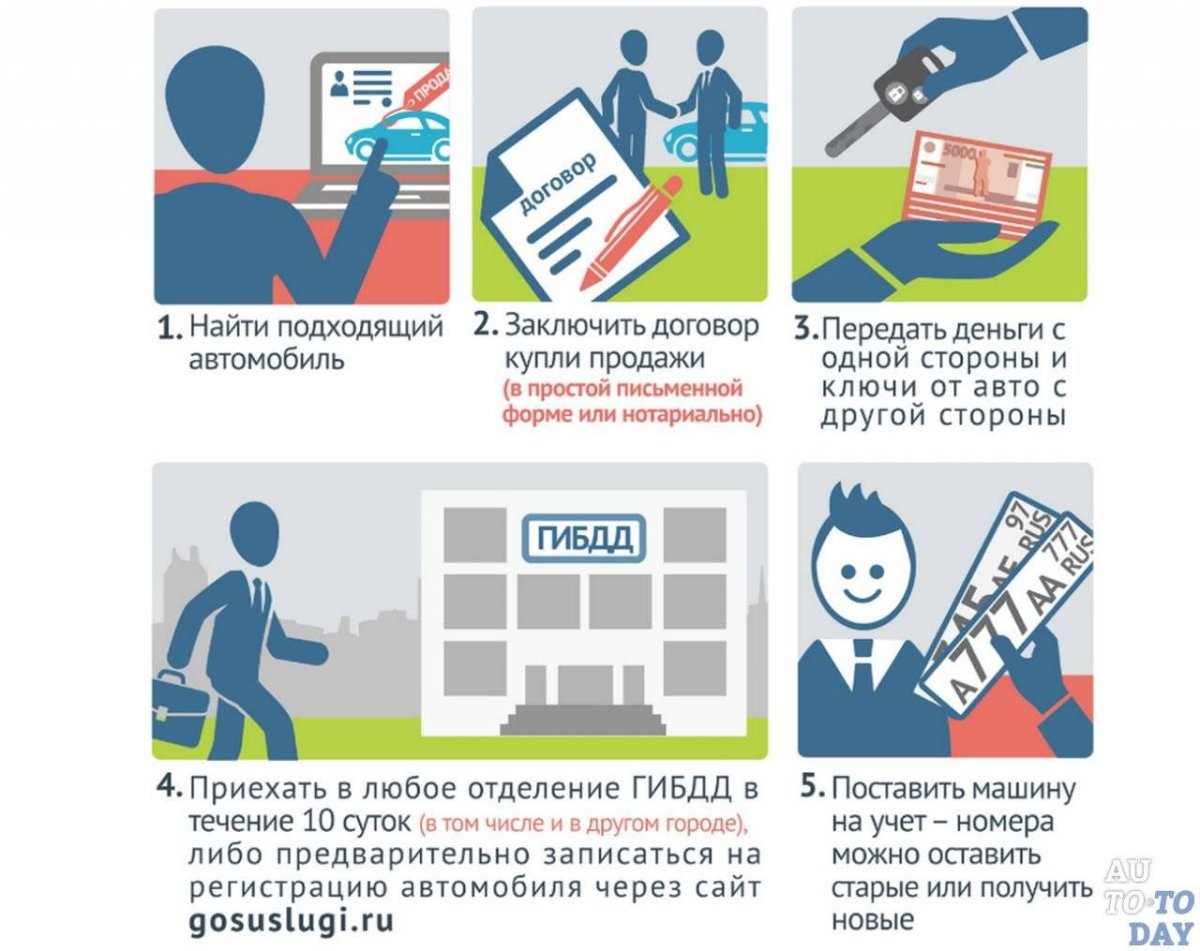 Порядок постановки на учёт